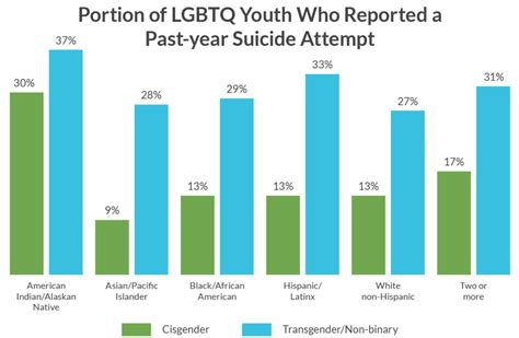 Research Brief Suicide Attempts Among Lgbtq Youth Of Color The