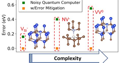 A New Quantum Approach To Solve Electronic Structures Of Complex Materials Pritzker School Of