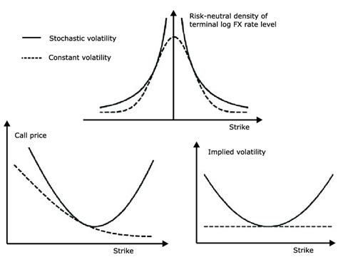 2 Influence Of The Fat Tailed Distribution Of Ln St˜f0 St˜ St˜f0t