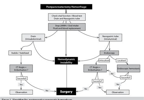 Figure 1 From Postoperative Hemorrhage Complications After The Whipple