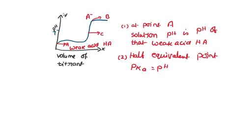 Solved On The Weak Acid Strong Base Titration Curve Label A The Point Where The Ph