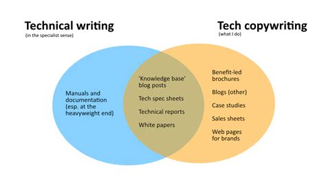 What Is A Technical Writer And Do You Need A Copywriter Instead