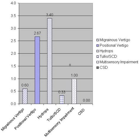 Vanderbilt Audiology Journal Club Assessing Dizziness And Vertigo