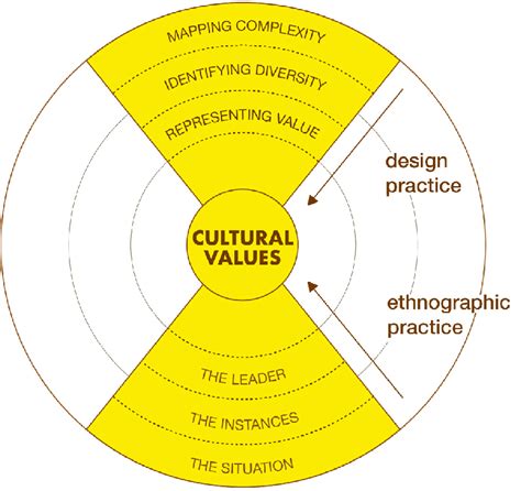 Approaching Cultural Values Through Layers Of Ethnographic And Design