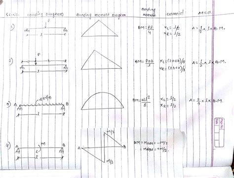 May 03, 2015 · construction of residential building required following paper work before the start of actual construction. Sfd Bmd Formula / Fixed Both Ends Beam Udl : .diagrams ...