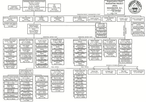 √ Department Of The Army Org Chart Space Defense