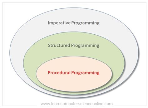 Procedural Programming Procedural Programming Paradigm Explained