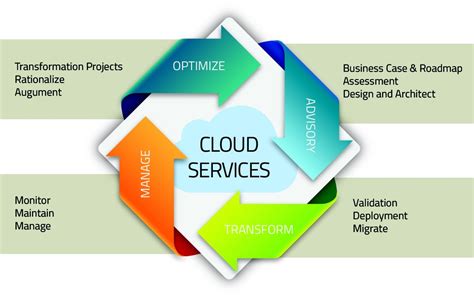 Cloud Computing Services And Solutions Happiest Minds