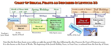 7 Feasts Of Israel Chart The Biblical Feasts Of Israel Leviticus 23