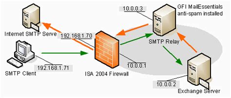 Can someone give me a brief description of each, including how they relate to one another? Configuring an Inbound and Outbound SMTP Relay to ...