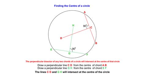 Finding The Centre Of A Circle
