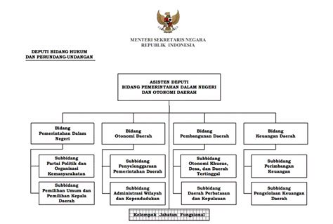 Jabatan Di Bawah Kementerian Dalam Negeri