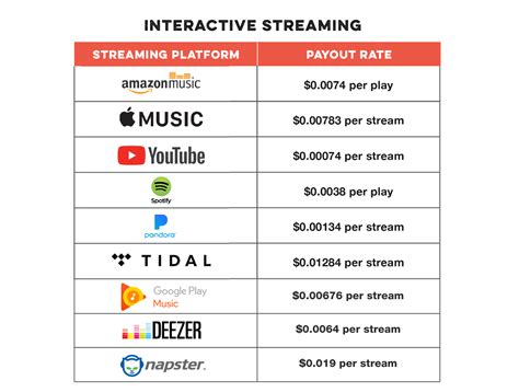 Music Royalties | What You Need to Know About Streaming Royalties