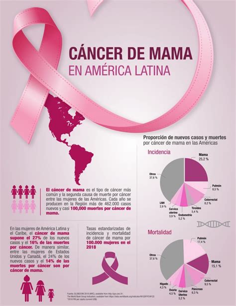 Cancer De Mama Causas