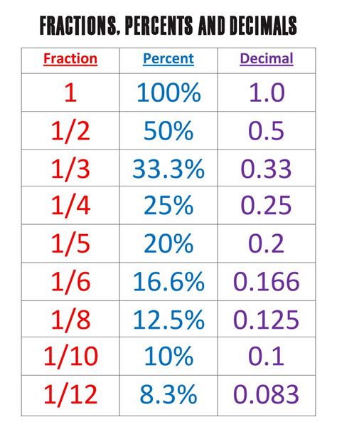 Free Printable Fraction Decimal Percent Chart