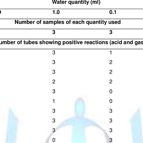 Most Probable Number Mpn Of Coliforms In Well Water Samples In