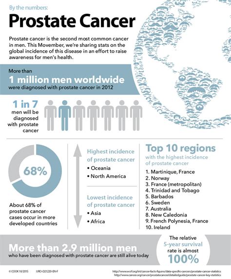 Prostate Cancer Statistics