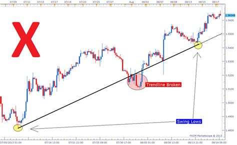 Learn How To Use Trendlines Trading Strategy Ig International