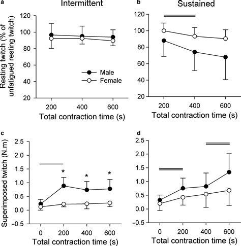 Sex Differences In Muscle Activity Emerge During Sustained Low‐intensity Contractions But Not