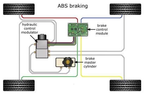 Anti Lock Braking System Abs What Is It How Does It Work Obd Advisor