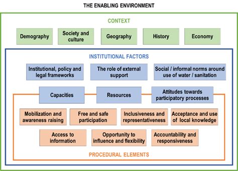 The Enabling Environment For Meaningful Participation Download