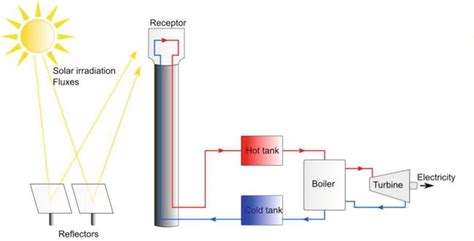 Advances In Concentrated Solar Power A Perspective Of Heat Transfer Intechopen