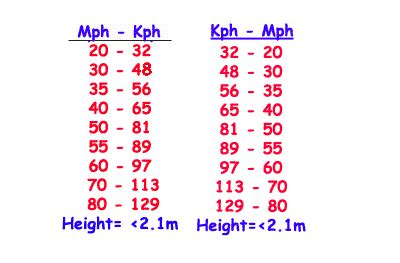 What is the formula to convert 299 kmh to mph? mph conversion Gallery