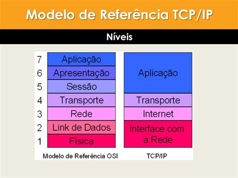 Camadas Do Modelo Tcp Ip