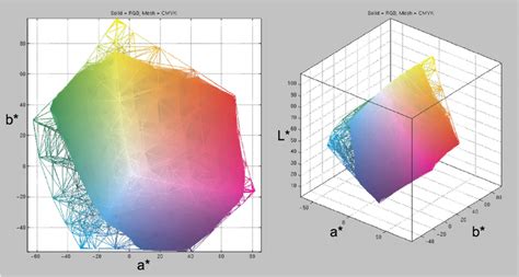 Two Viewpoints Of Vendor C Color Gamut Volume ͑ In Cubic Cielab Units ͒