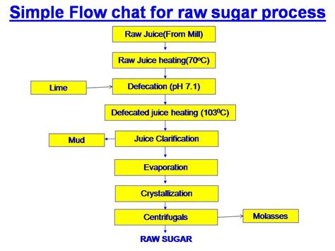Sugar Cane Processing Flow Chart