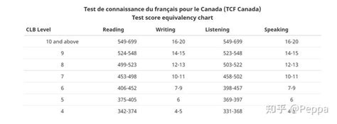 加拿大语言等级标准 Canadian Language Benchmark （clbnclc） 知乎