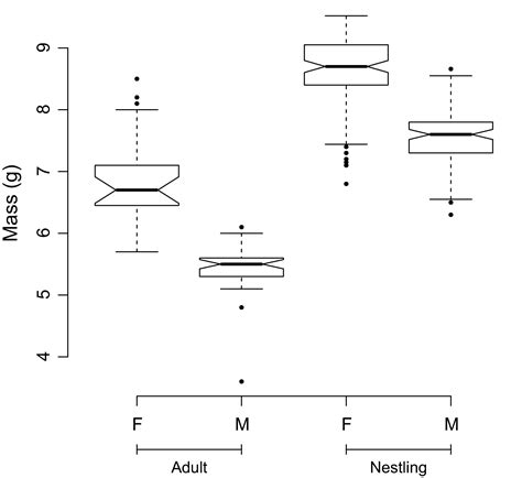 Testing The Predictions Of Sex Allocation Hypotheses In Dimorphic Cooperatively Breeding