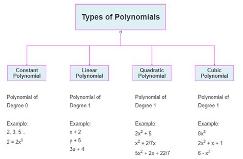 Polynomialsalgebra What Is Polynomials Definitions And Examples