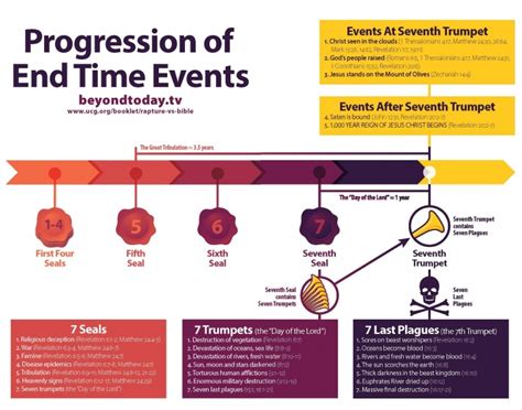Infographic Timeline Of End Time Events United Church Of God