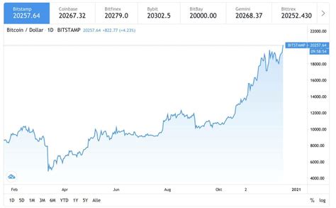 Aktuell Bitcoin Macht Satten Sprung Auf Rekordniveau über 20000 Dollar