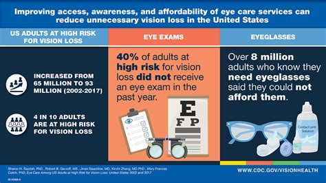 Four In 10 Us Adults Are At High Risk For Vision Loss Subsection
