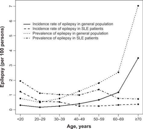 Mean Age Specific Incidence And Prevalence Of Epilepsy Open I