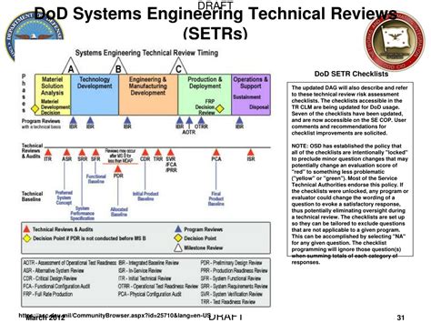 Ppt Dodaf Improved Harmonization With Systems Engineering Initial