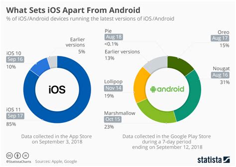 Chart What Sets Ios Apart From Android Statista