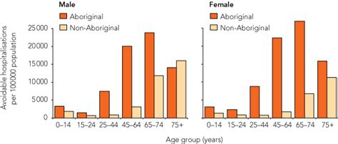 Maybe you would like to learn more about one of these? Avoidable hospitalisation in Aboriginal and non-Aboriginal ...