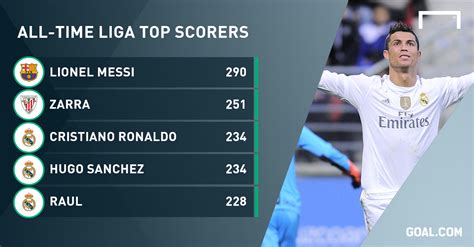 Ronaldo Becomes La Ligas Third All Time Top Scorer