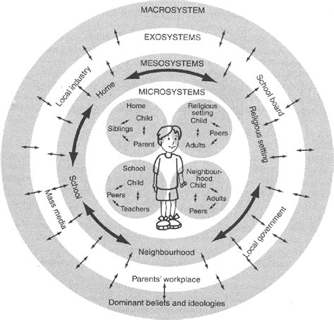 Figure 1 From The Bronfenbrenner Ecological Systems Theory Of Human