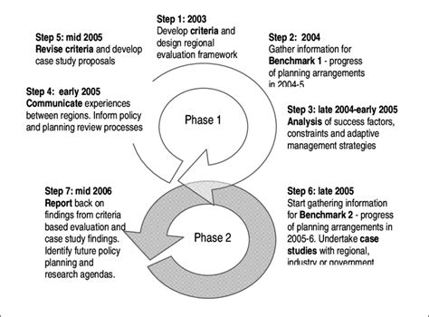 Major Project Implementation Steps In The Two Evaluation Phases 2003 6