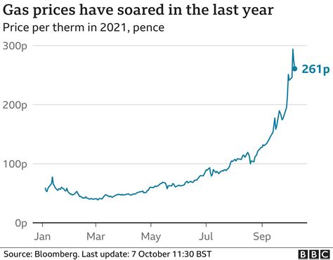 Firms Warn Of Price Rises As Energy Costs Soar Bbc News