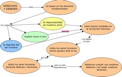 Top Music D Mi Mapa Conceptual Sobre Los Derechos Y Deberes