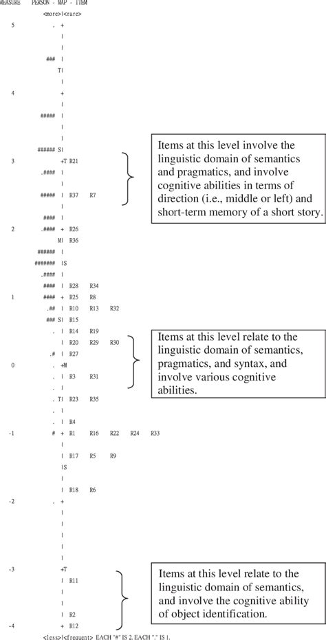 Person Item Map For Language Comprehension Scale Download Scientific