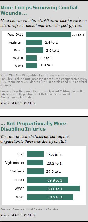 Chapter 6 A Profile Of The Modern Military Pew Research Center