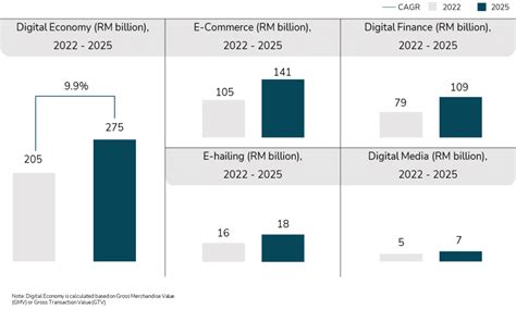 The State Of Malaysia Digital Economy Growth And Opportunity 2023