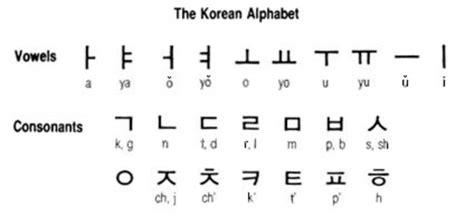 Beginners Guide To Learning Korean Korean School Amino