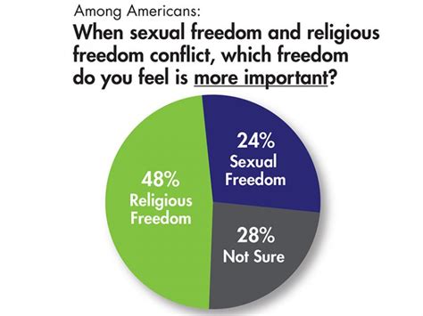 When Its Sexuality Versus Religion Americans Stand Divided